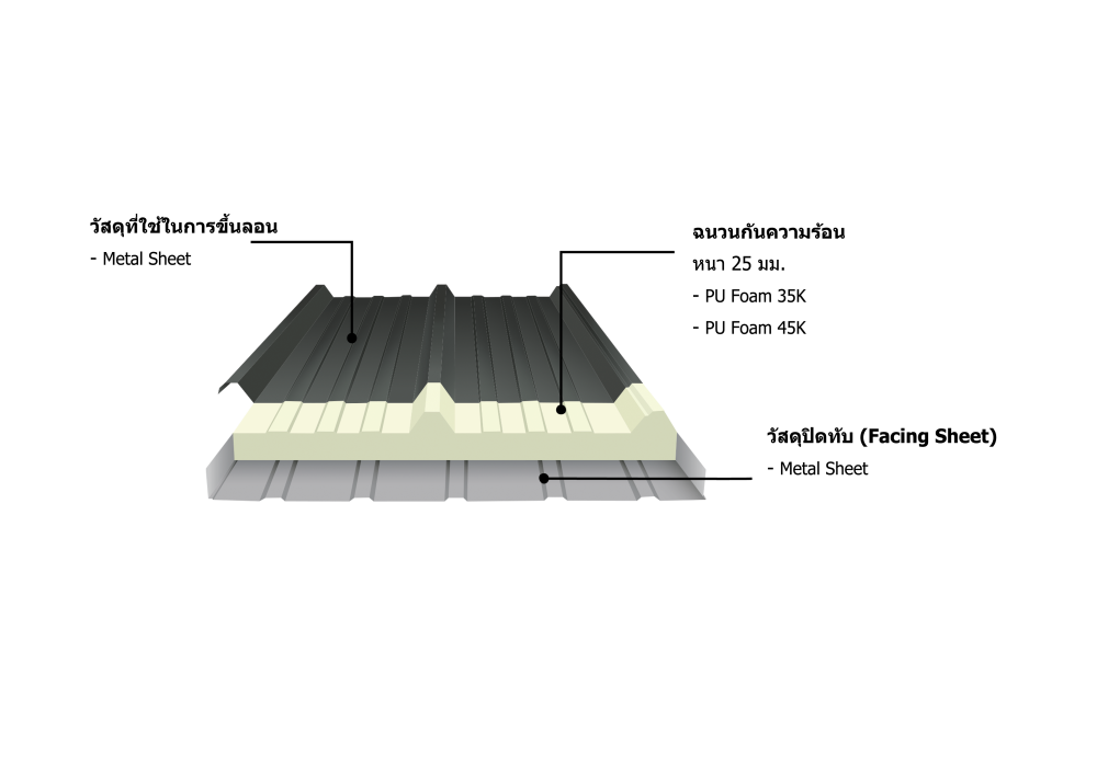 Sandwich รุ่น T-760-3-PU FOAM 1 นิ้ว